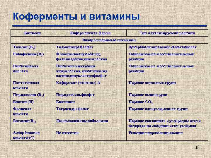 Коферменты и витамины Витамин Коферментная форма Тип катализируемой реакции Водорастворимые витамины Тиамин (В 1)