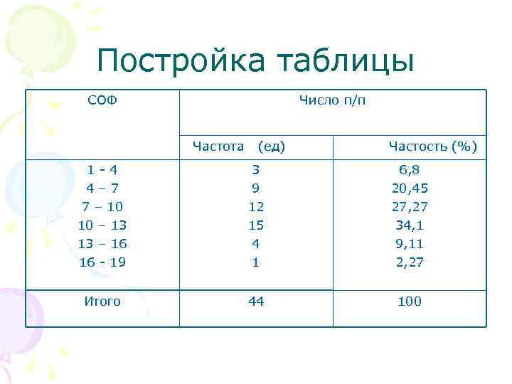 Постройка таблицы СОФ Число п/п Частота (ед) Частость (%) 1 -4 4– 7 7