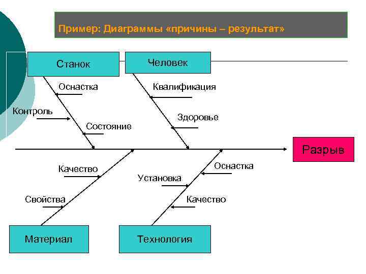 Пример: Диаграммы «причины – результат» Станок Оснастка Контроль Состояние Человек Квалификация Здоровье Разрыв Качество