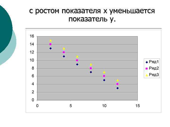 с ростом показателя x уменьшается показатель y. 