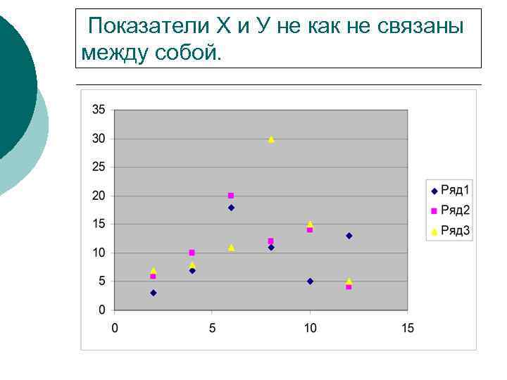 Показатели Х и У не как не связаны между собой. 