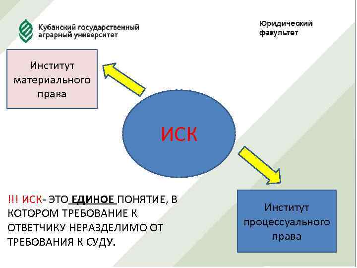 Институт материального права ИСК !!! ИСК- ЭТО ЕДИНОЕ ПОНЯТИЕ, В КОТОРОМ ТРЕБОВАНИЕ К ОТВЕТЧИКУ