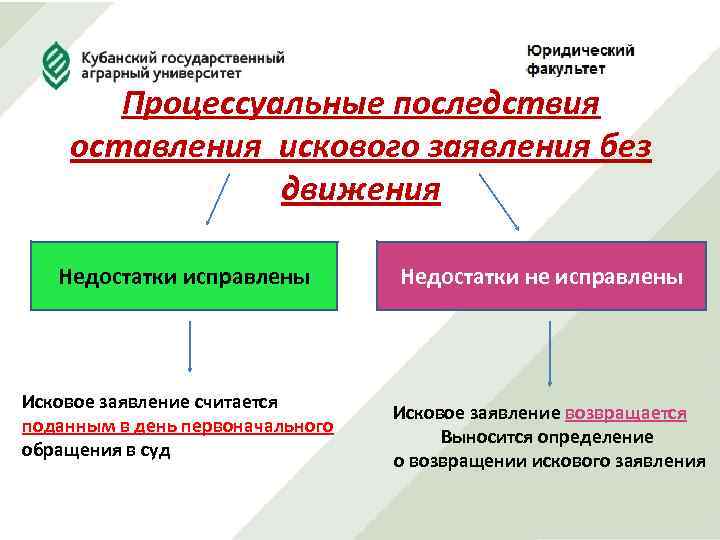 Процессуальные последствия оставления искового заявления без движения Недостатки исправлены Исковое заявление считается поданным в