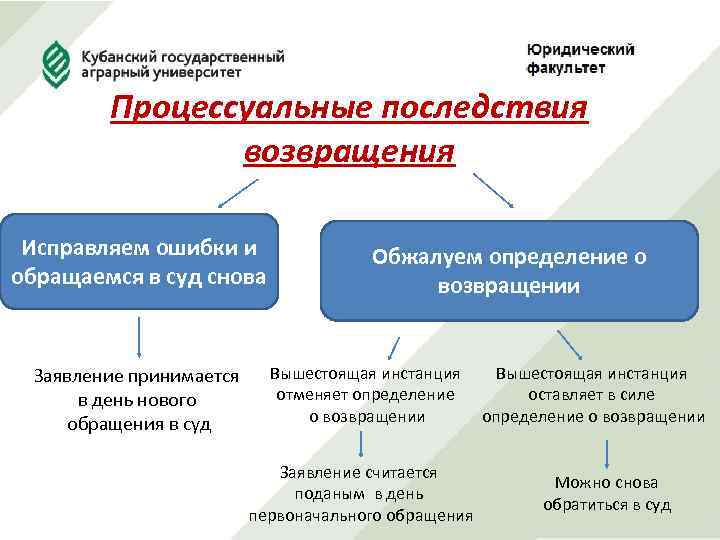 Процессуальные последствия возвращения Исправляем ошибки и обращаемся в суд снова Заявление принимается в день