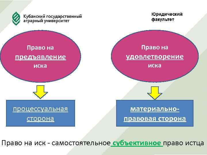 Право на предъявление удовлетворение иска процессуальная сторона материальноправовая сторона Право на иск - самостоятельное