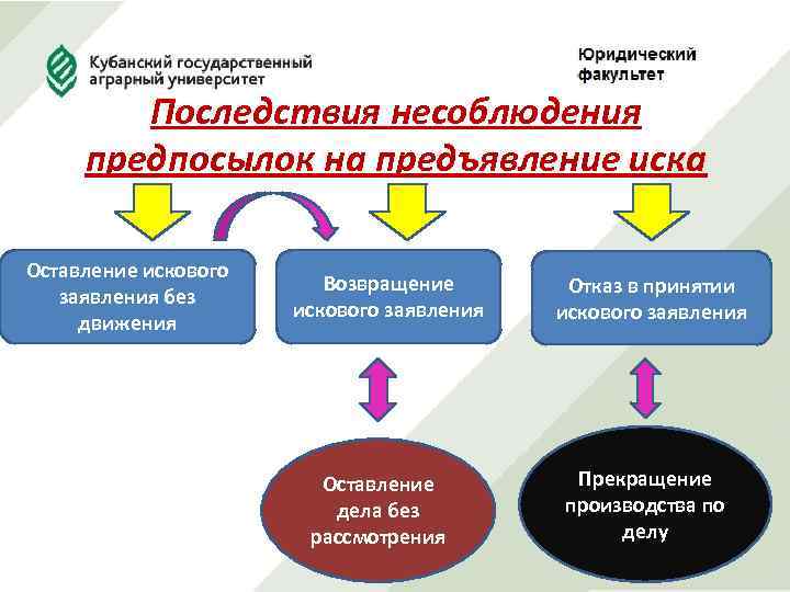 Последствия несоблюдения предпосылок на предъявление иска Оставление искового заявления без движения Возвращение искового заявления