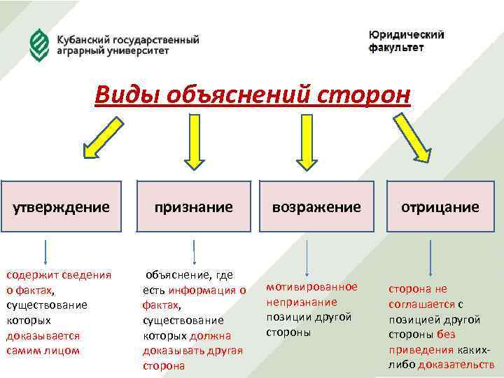 Виды объяснений сторон утверждение признание содержит сведения о фактах, существование которых доказывается самим лицом