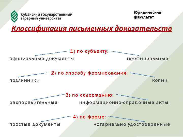 Классификация письменных доказательств 1) по субъекту: официальные документы неофициальные; 2) по способу формирования: подлинники