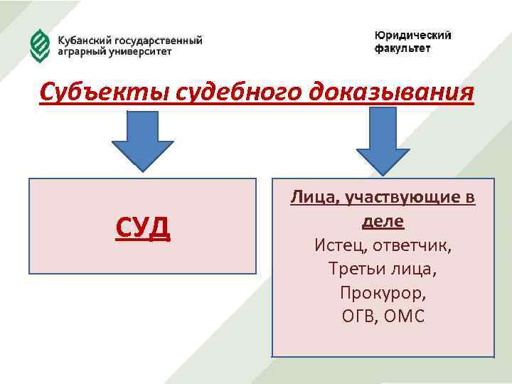 Субъекты судебного доказывания СУД Лица, участвующие в деле Истец, ответчик, Третьи лица, Прокурор, ОГВ,