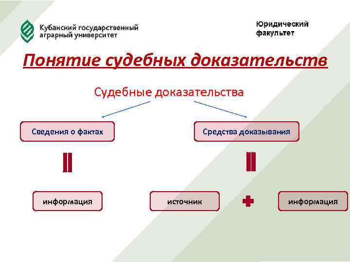 Понятие судебных доказательств Судебные доказательства Сведения о фактах информация Средства доказывания источник информация 