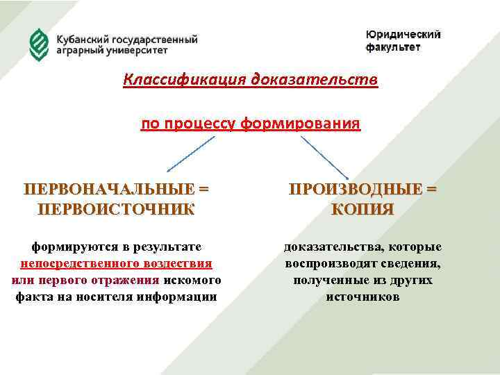 Классификация доказательств по процессу формирования ПЕРВОНАЧАЛЬНЫЕ = ПЕРВОИСТОЧНИК ПРОИЗВОДНЫЕ = КОПИЯ формируются в результате