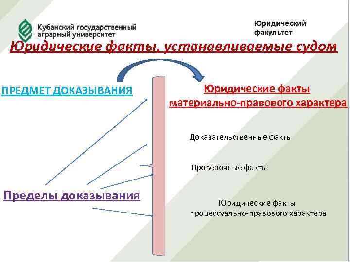 Юридические факты, устанавливаемые судом ПРЕДМЕТ ДОКАЗЫВАНИЯ Юридические факты материально-правового характера Доказательственные факты Проверочные факты