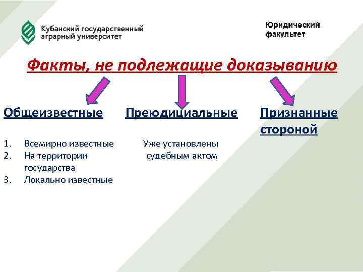 Факты, не подлежащие доказыванию Общеизвестные 1. 2. 3. Всемирно известные На территории государства Локально