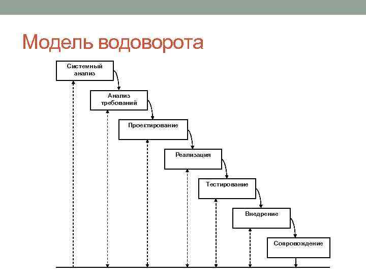 Модель водоворота Системный анализ Анализ требований Проектирование Реализация Тестирование Внедрение Сопровождение 