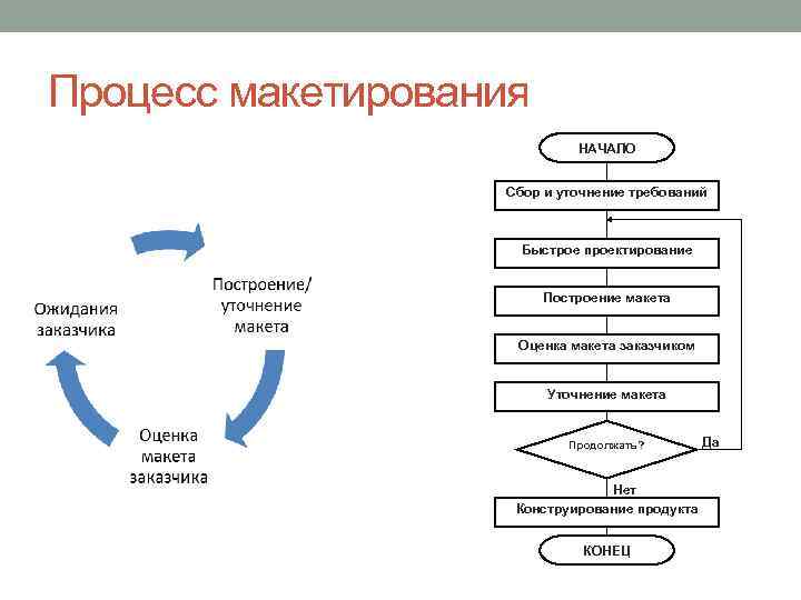 Процесс макетирования НАЧАЛО Сбор и уточнение требований Быстрое проектирование Построение макета Оценка макета заказчиком