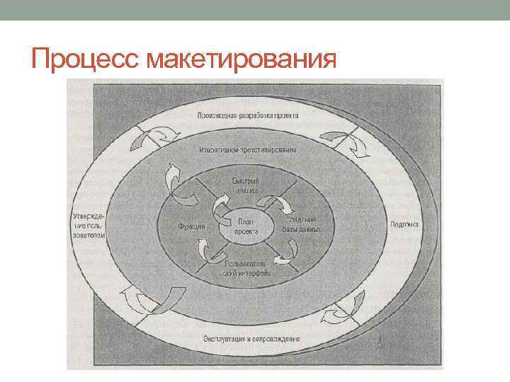 Процесс макетирования 