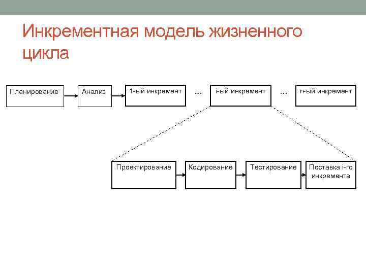 Инкрементная модель жизненного. Инкрементный жизненный цикл. Инкрементная модель жизненного цикла. Инкрементная модель жизненного цикла примеры. Инкрементальная модель жизненного цикла проекта.