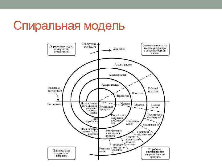 Спиральная модель 