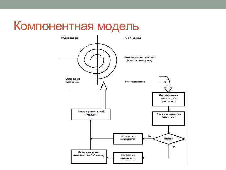 Компонентная модель Планирование Анализ риска Линия принятия решения (продолжать или нет) Оценивание заказчиком Конструирование