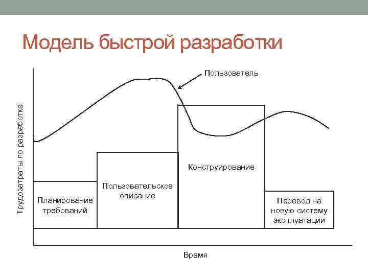 Модель быстрой разработки Трудозатраты по разработке Пользователь Конструирование Планирование требований Пользовательское описание Перевод на