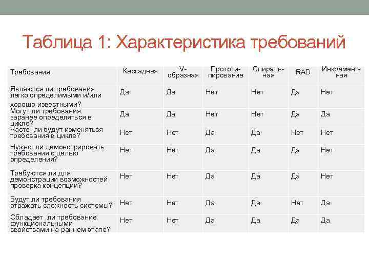 Таблица 1: Характеристика требований Требования Каскадная V образная Прототи пирование Спираль ная RAD Инкремент