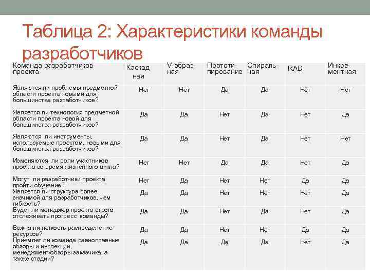Таблица 2: Характеристики команды разработчиков Команда разработчиков проекта Каскад ная V образ ная Прототи