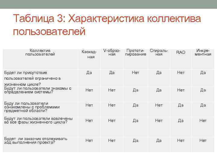 Таблица 3: Характеристика коллектива пользователей Коллектив пользователей Каскад ная V образ ная Да Да