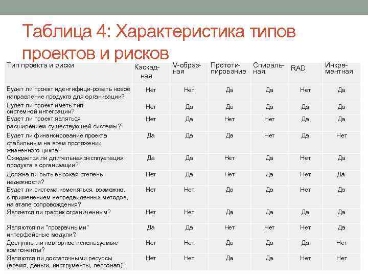 Таблица 4: Характеристика типов проектов и рисков Тип проекта и риски Каскад ная V