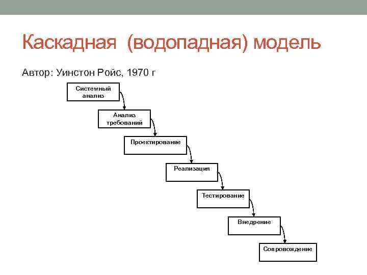 Водопадная модель жизненного цикла проекта так же называется стихийной