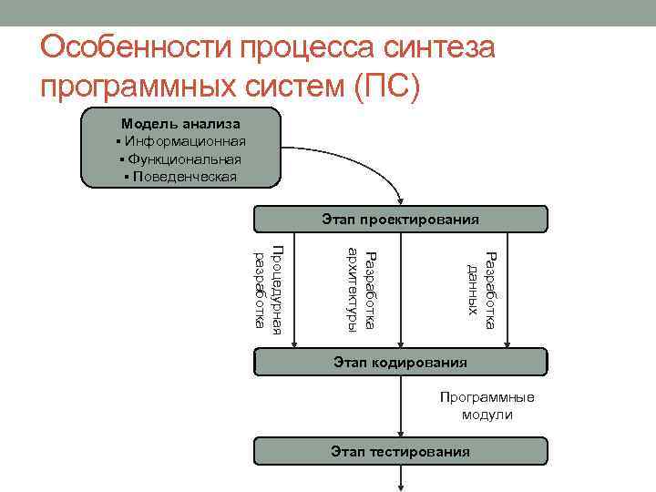 Особенности процесса синтеза программных систем (ПС) Модель анализа ▪ Информационная ▪ Функциональная ▪ Поведенческая