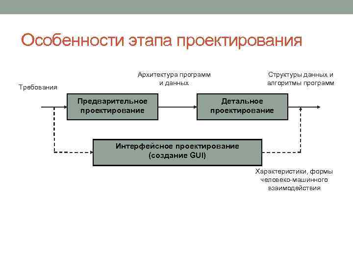 Особенности этапа проектирования Требования Архитектура программ и данных Предварительное проектирование Структуры данных и алгоритмы