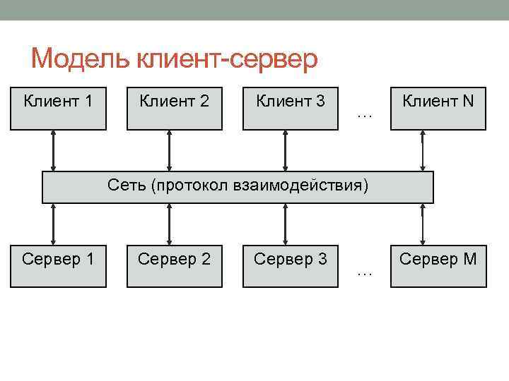 Модель клиент-сервер Клиент 1 Клиент 2 Клиент 3 … Клиент N Сеть (протокол взаимодействия)