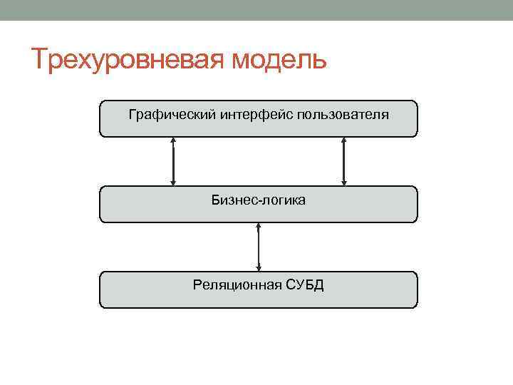 Трехуровневая модель Графический интерфейс пользователя Бизнес-логика Реляционная СУБД 