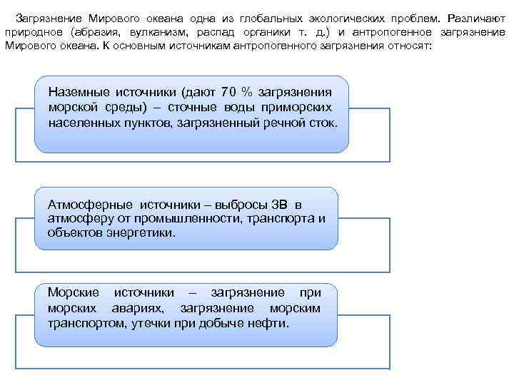 Загрязнение Мирового океана одна из глобальных экологических проблем. Различают природное (абразия, вулканизм, распад органики