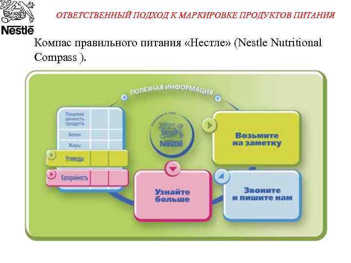 ОТВЕТСТВЕННЫЙ ПОДХОД К МАРКИРОВКЕ ПРОДУКТОВ ПИТАНИЯ Компас правильного питания «Нестле» (Nestle Nutritional Compass ).