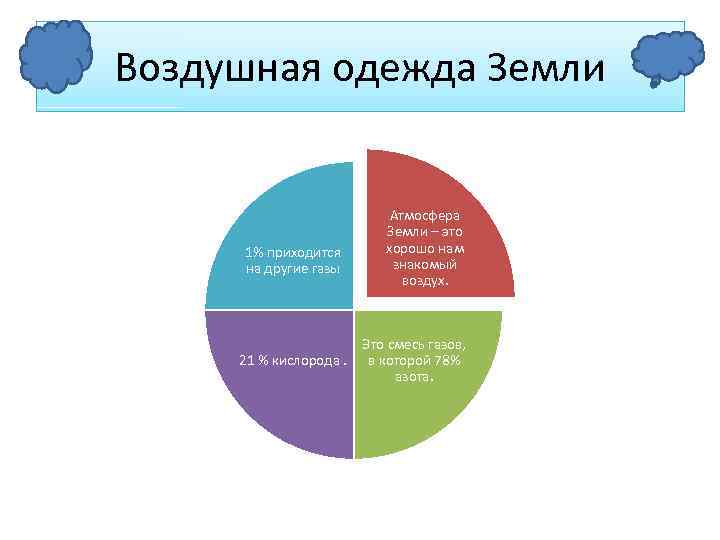 Воздушная одежда Земли 1% приходится на другие газы 21 % кислорода. Атмосфера Земли –