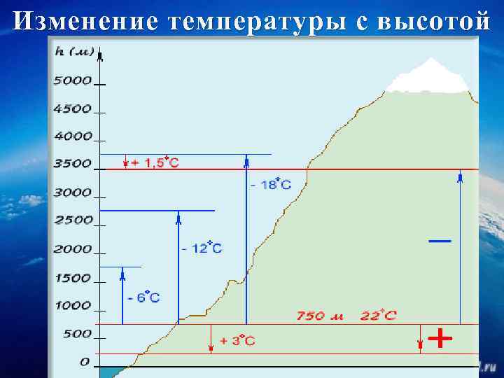 Изменение температуры с высотой 