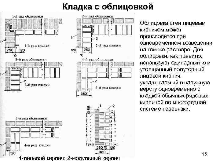 Кладка с облицовкой Облицовка стен лицевым кирпичом может производится при одновременном возведении на том