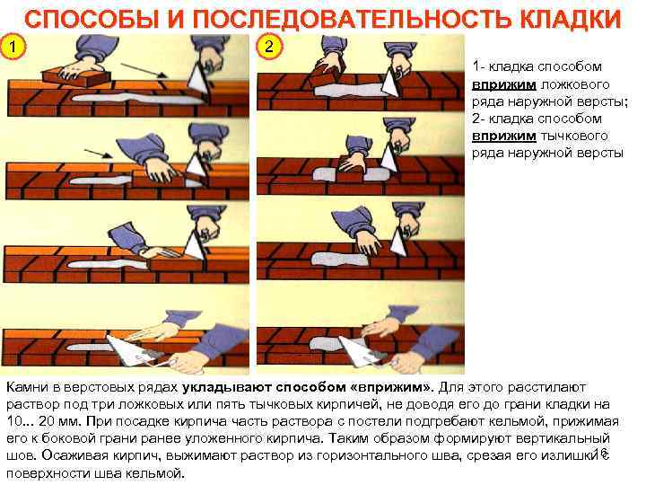 СПОСОБЫ И ПОСЛЕДОВАТЕЛЬНОСТЬ КЛАДКИ 1 2 1 - кладка способом вприжим ложкового ряда наружной