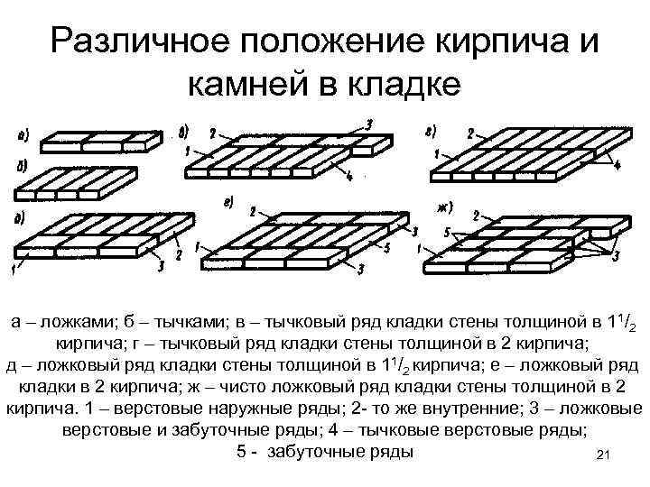 Различное положение кирпича и камней в кладке а – ложками; б – тычками; в