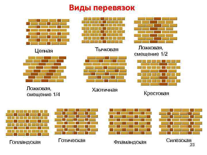Виды перевязок Тычковая Цепная Ложковая, смещение 1/4 Голландская Готическая Хаотичная Ложковая, смещение 1/2 Крестовая