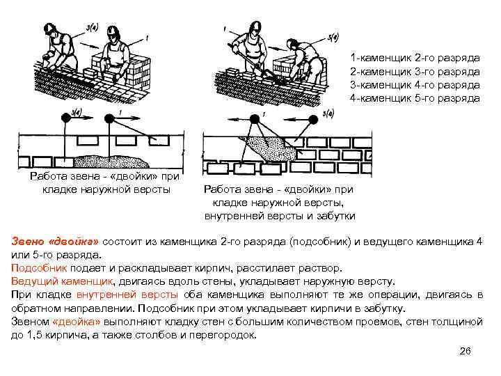 1 -каменщик 2 -го разряда 2 -каменщик 3 -го разряда 3 -каменщик 4 -го