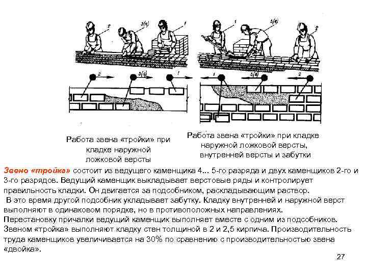 Работа звена «тройки» при кладке Работа звена «тройки» при наружной ложковой версты, кладке наружной
