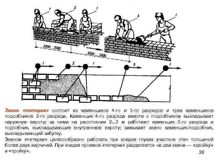Звено «пятерка» состоит из каменщиков 4 -го и 3 -го разрядов и трех каменщиковподсобников