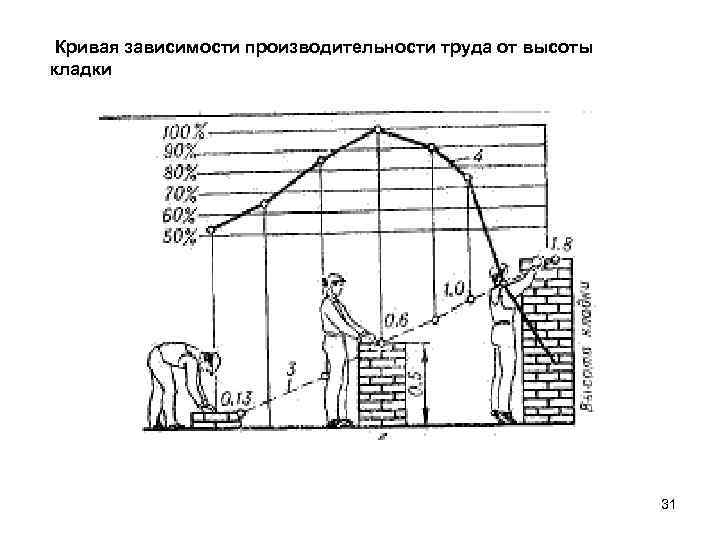 Кривая зависимости производительности труда от высоты кладки 31 