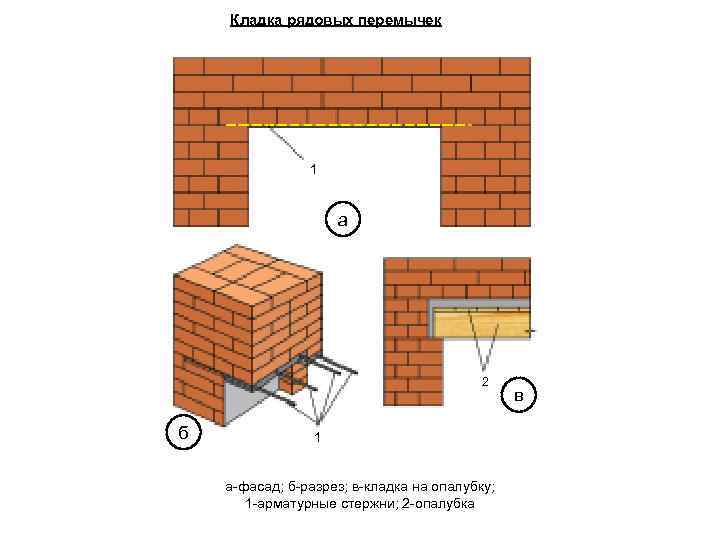 Кладка рядовых перемычек 1 а 2 б в 1 а-фасад; б-разрез; в-кладка на опалубку;