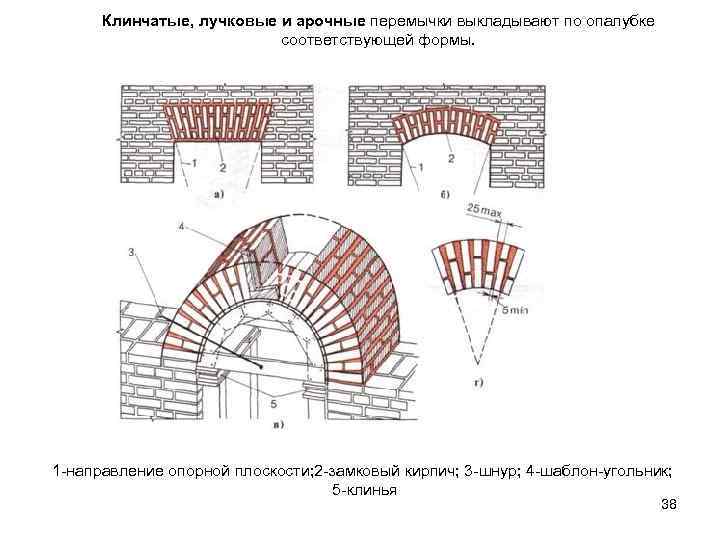 Клинчатые, лучковые и арочные перемычки выкладывают по опалубке соответствующей формы. 1 -направление опорной плоскости;