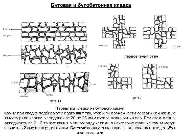 Кладка ракушняка в камень перевязка схема