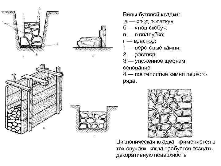 Виды бутовой кладки: а — «под лопатку» ; б — «под скобу» ; в