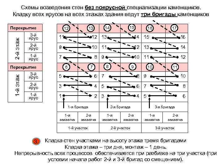 Схемы возведения стен без поярусной специализации каменщиков. Кладку всех ярусов на всех этажах здания